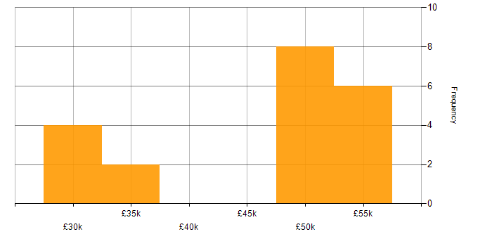 Salary histogram for RS-232 in the North of England