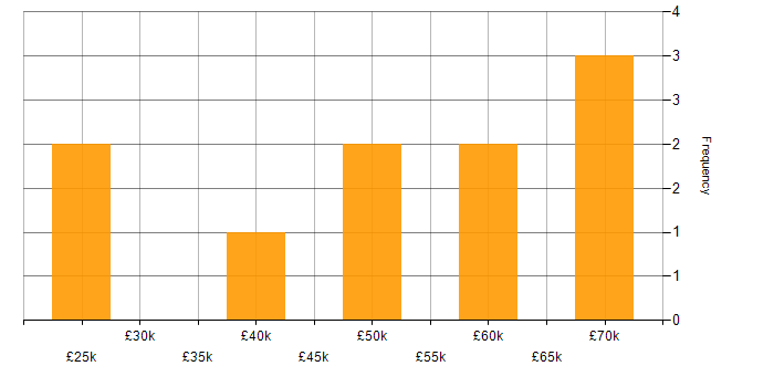 Salary histogram for SaaS Developer in the North of England