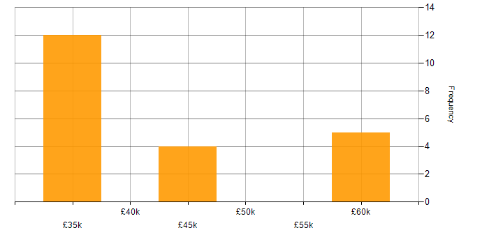 Salary histogram for Sage Consultant in the North of England