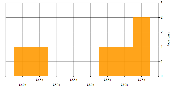 Salary histogram for SailPoint in the North of England