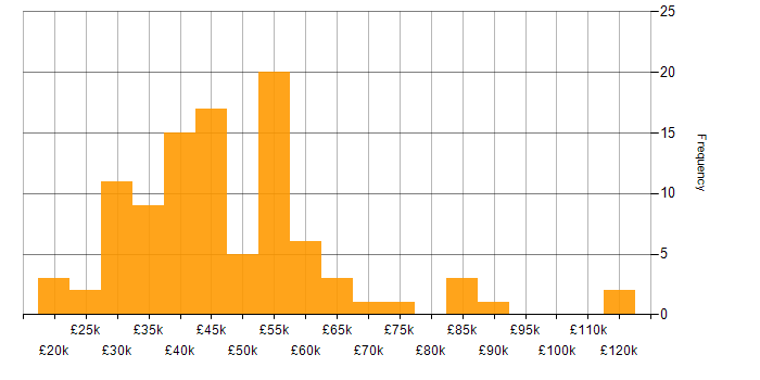 Salary histogram for Salesforce in the North of England