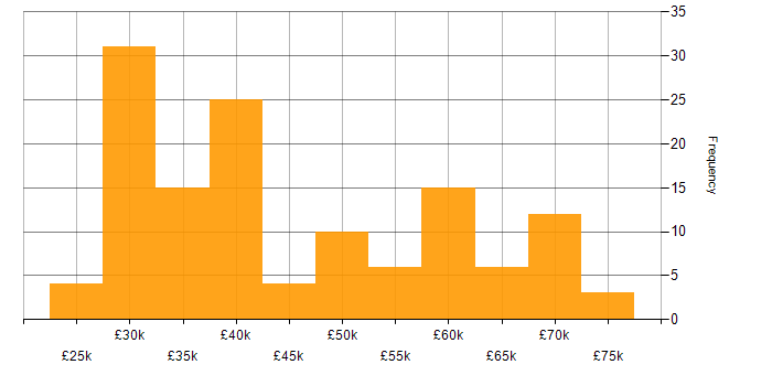 Salary histogram for SAN in the North of England