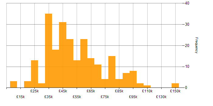 Salary histogram for SAP in the North of England