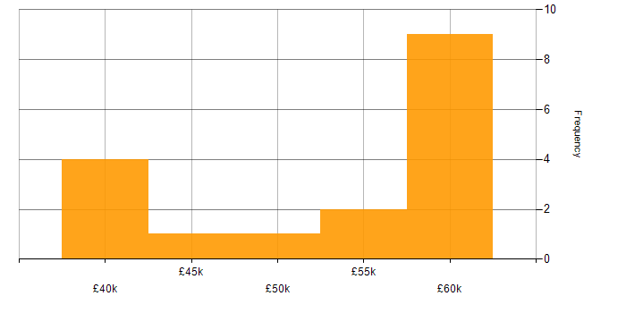 Salary histogram for SAP Analyst in the North of England