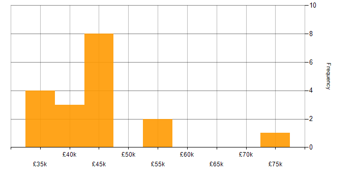 Salary histogram for SAP Business One in the North of England
