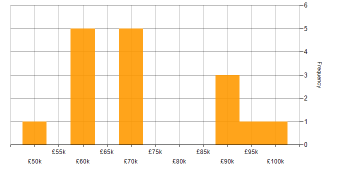 Salary histogram for SAP Manager in the North of England