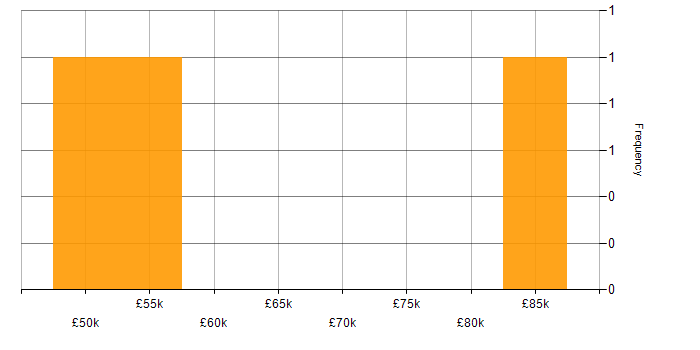 Salary histogram for SAP PP in the North of England