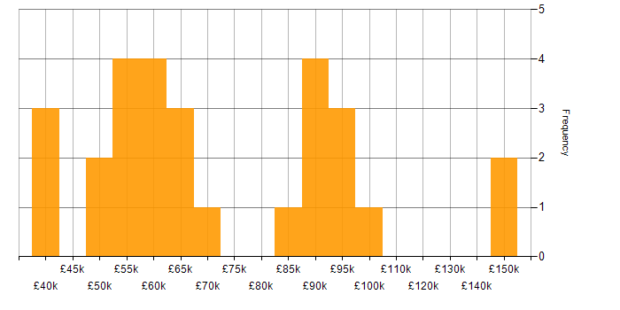 Salary histogram for SAP S/4HANA in the North of England