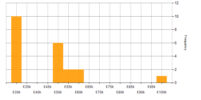 Salary histogram for Sarbanes-Oxley in the North of England