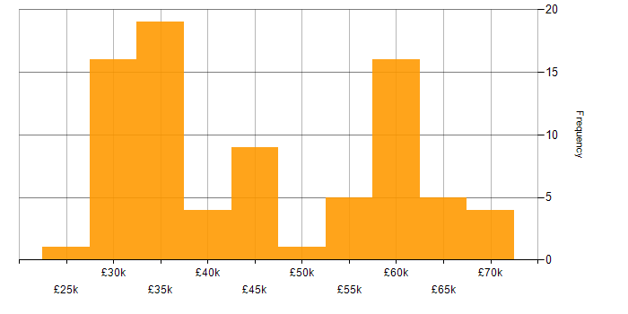 Salary histogram for Sass in the North of England
