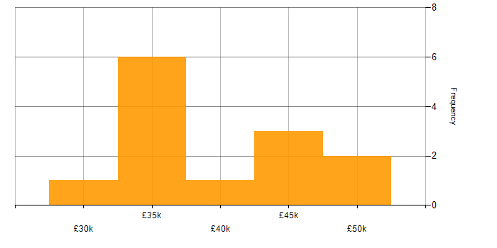 Salary histogram for Scenario Testing in the North of England