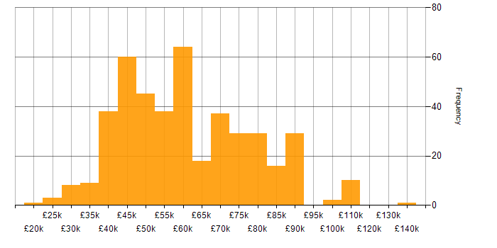 Salary histogram for Scrum in the North of England