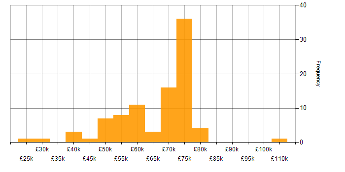 Salary histogram for SD-WAN in the North of England