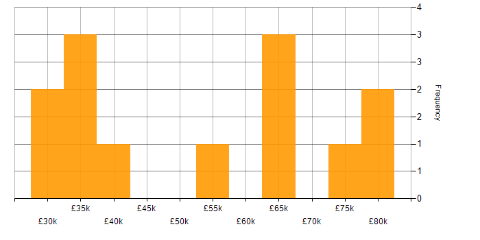 Salary histogram for SDET in the North of England