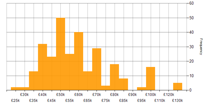 Salary histogram for SDLC in the North of England