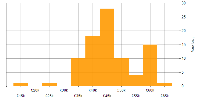 Salary histogram for Security Analyst in the North of England