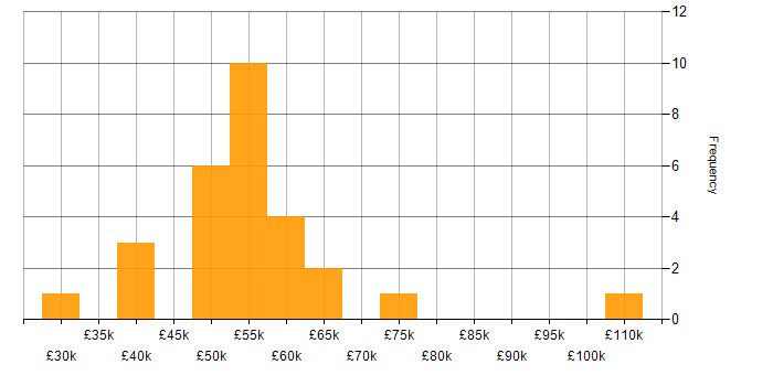 Salary histogram for Security Consultant in the North of England