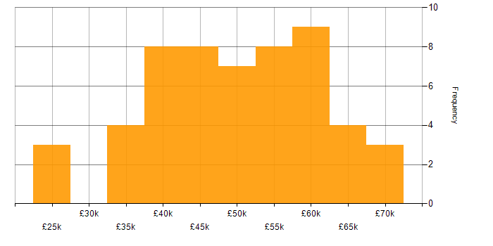 Salary histogram for Security Management in the North of England