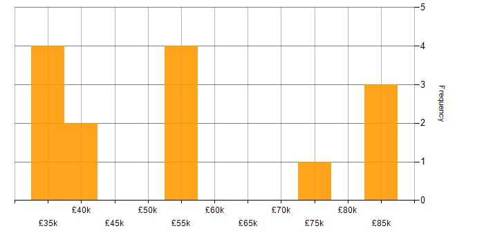 Salary histogram for Security Monitoring in the North of England