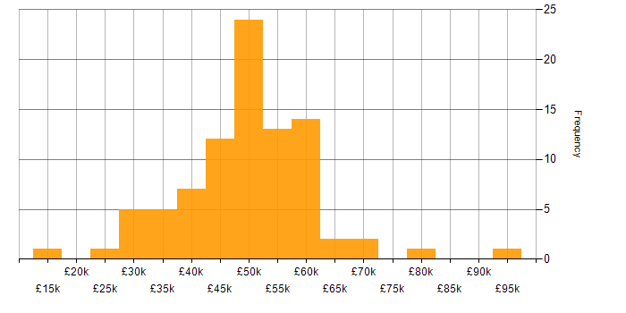 Salary histogram for Security Operations in the North of England