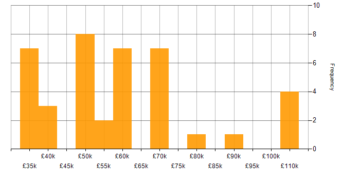 Salary histogram for Security Testing in the North of England