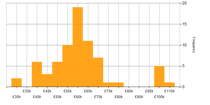 Salary histogram for Senior .NET Developer in the North of England