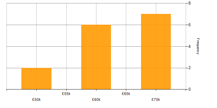 Salary histogram for Senior .NET Software Engineer in the North of England