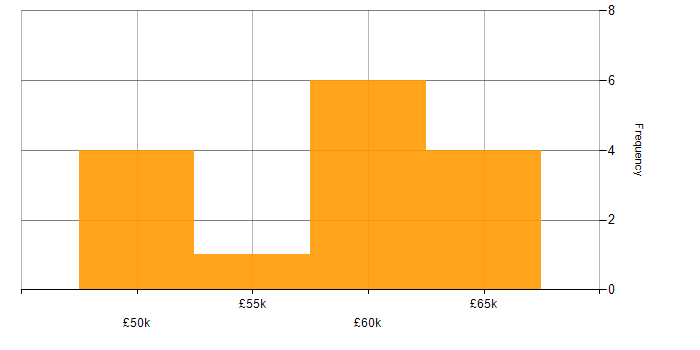 Salary histogram for Senior Backend Developer in the North of England
