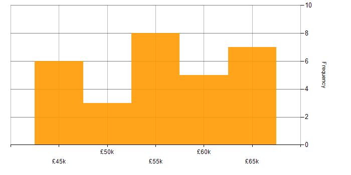 Salary histogram for Senior Business Analyst in the North of England