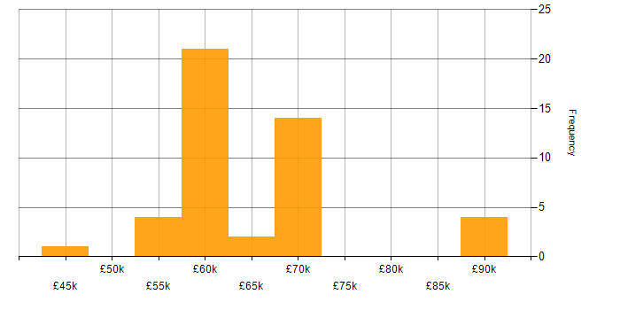 Salary histogram for Senior Cloud Engineer in the North of England