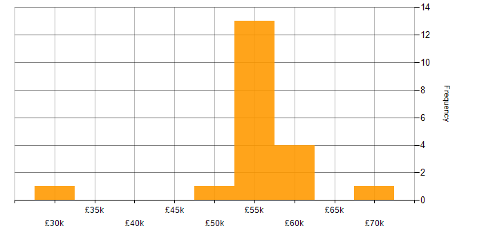 Salary histogram for Senior C# .NET Developer in the North of England