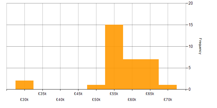 Salary histogram for Senior C# Developer in the North of England