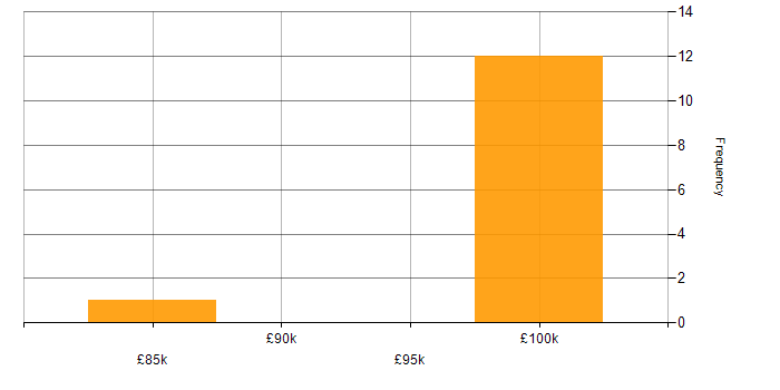 Salary histogram for Senior Data Architect in the North of England