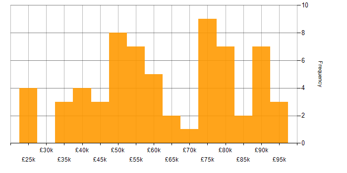 Salary histogram for Senior Data Engineer in the North of England