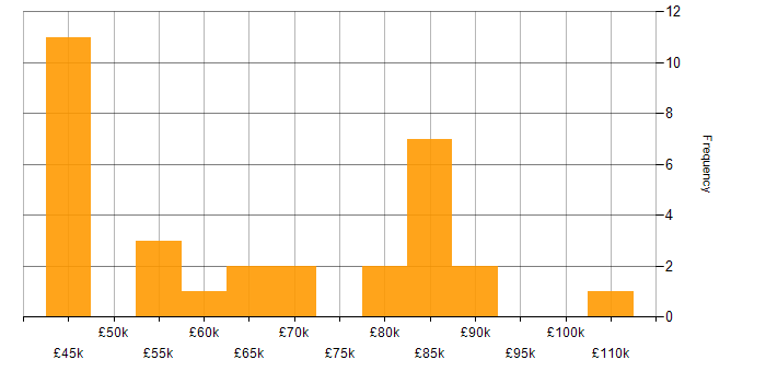 Salary histogram for Senior DevOps in the North of England