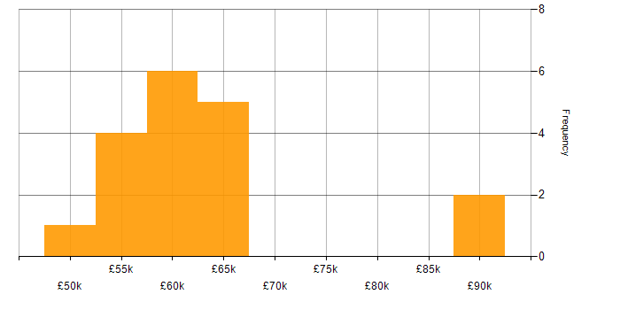 Salary histogram for Senior Dynamics 365 Developer in the North of England