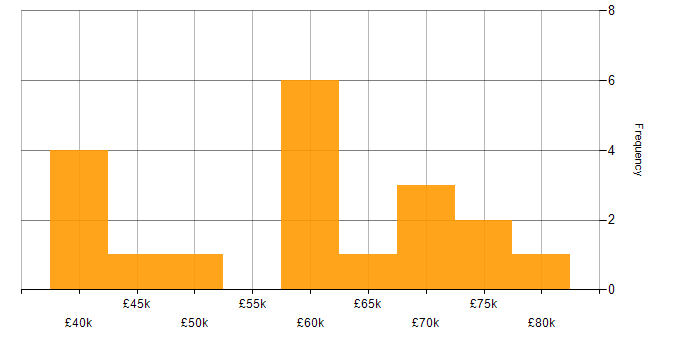 Salary histogram for Senior Front-End Developer in the North of England