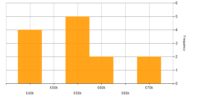 Salary histogram for Senior Full Stack Software Engineer in the North of England