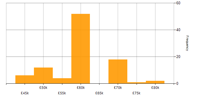 Salary histogram for Senior Infrastructure Engineer in the North of England