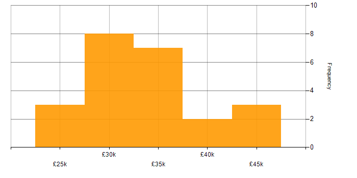 Salary histogram for Senior IT Support in the North of England