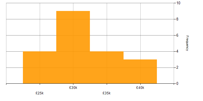 Salary histogram for Senior IT Technician in the North of England