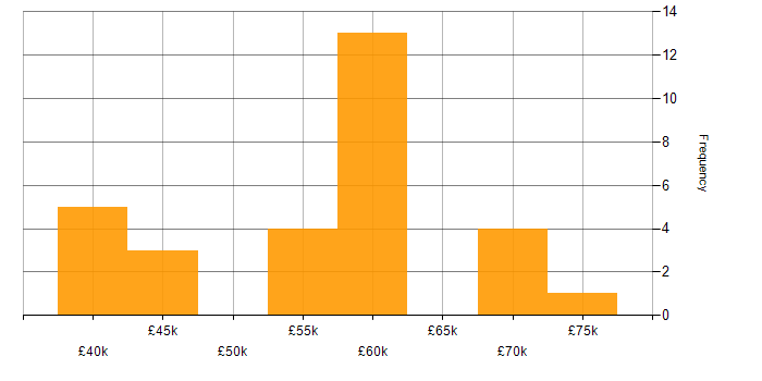 Salary histogram for Senior Network Engineer in the North of England
