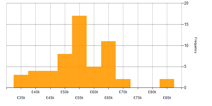 Salary histogram for Senior Project Manager in the North of England