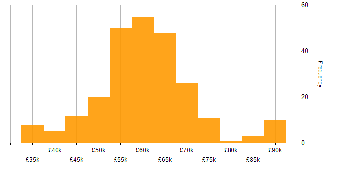 Salary histogram for Senior Software Engineer in the North of England