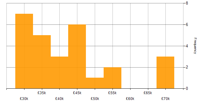 Salary histogram for Senior Support Engineer in the North of England