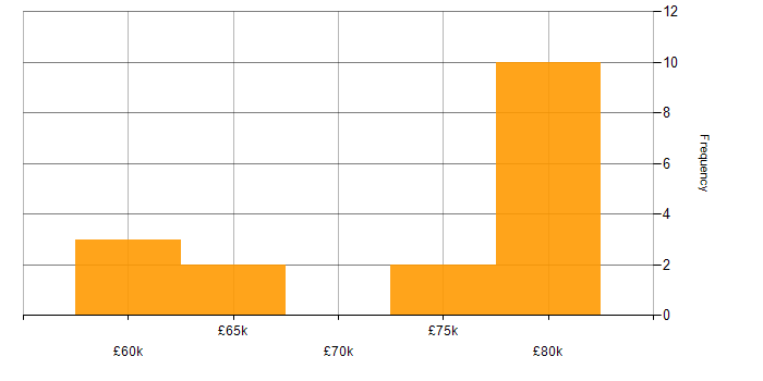 Salary histogram for Senior Technical Architect in the North of England
