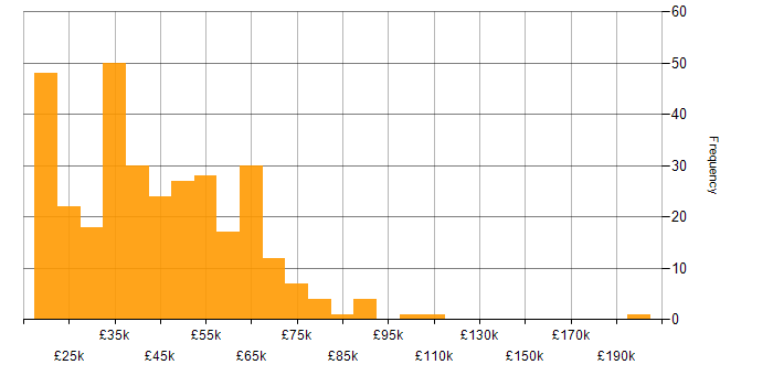 Salary histogram for Service Delivery in the North of England