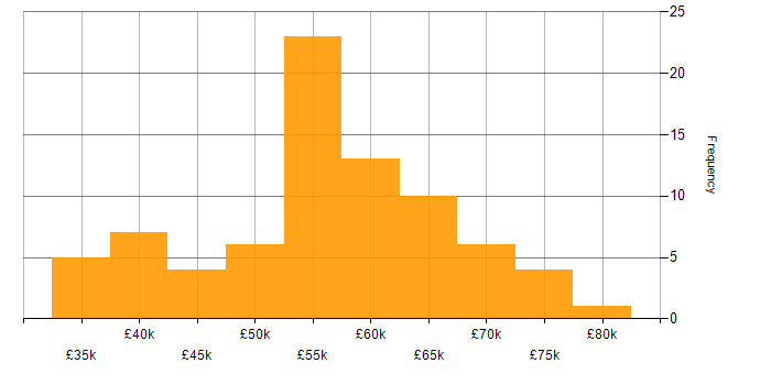 Salary histogram for Service Design in the North of England