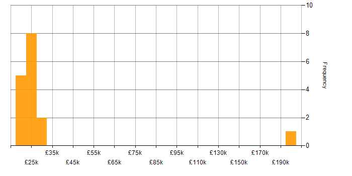 Salary histogram for Service Desk Engineer in the North of England