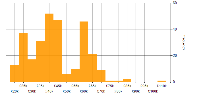 Salary histogram for Service Management in the North of England